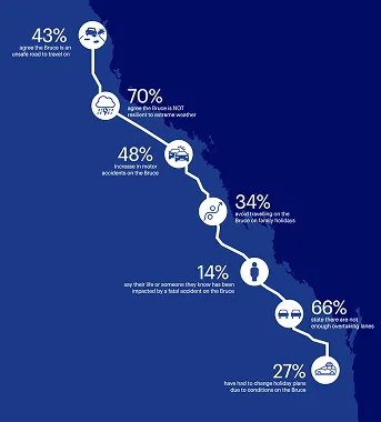 Infographic summarising Queensland driver survey results on the Bruce Highway, highlighting widespread safety concerns, poor weather resilience and impacts to travel plans.
